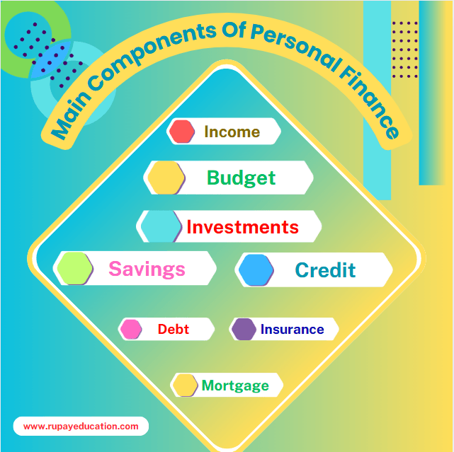 Components of Personal Finance: Budget,insurance,debt,credit, and Investments ,www.rupayeducation.com